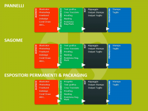 Il flusso di lavoro per prodotti di comunicazione visiva e il packaging