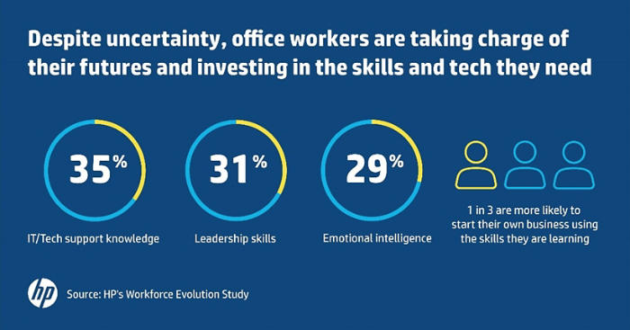 hp workforce evolution study